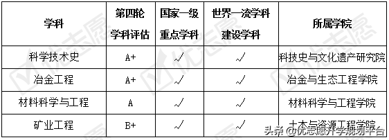 北京科技大学2020招生政策详解来了！附专业盘点和学科建设情况