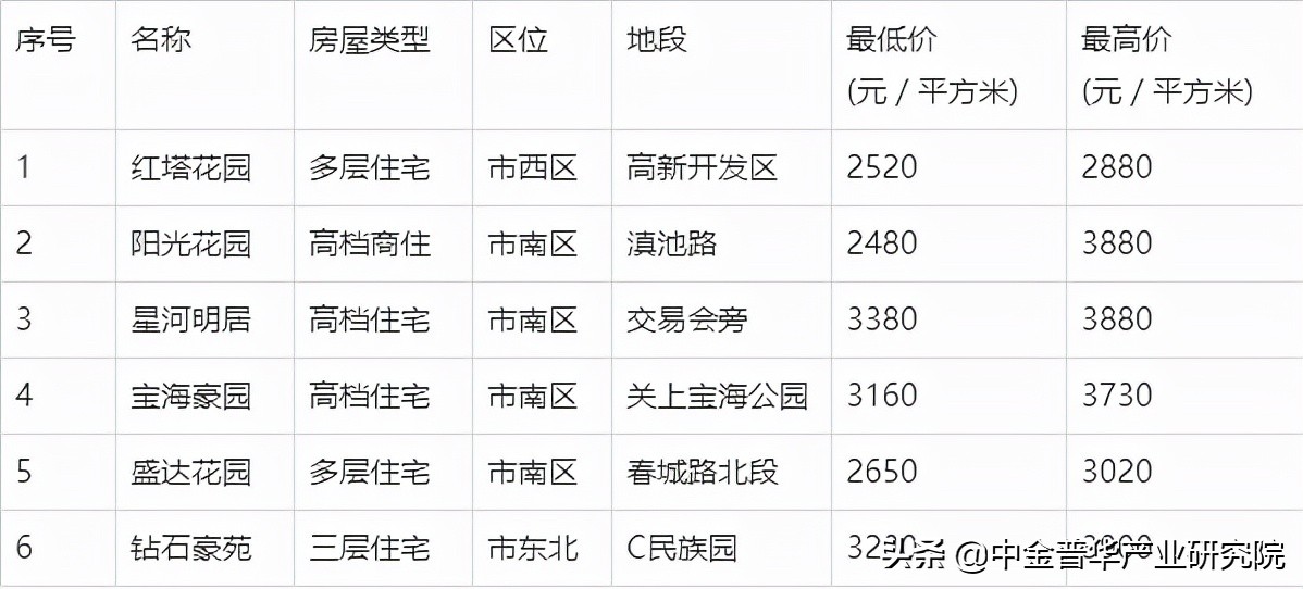 房地产开发项目可行性研究报告—中金普华产业研究院