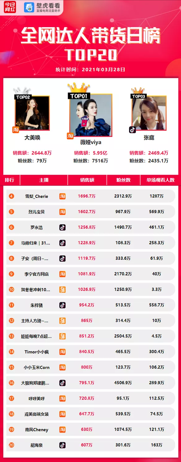 电商带货榜（3.28）| 薇娅近6亿GMV夺冠