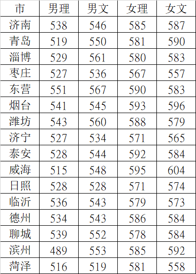 全国26所警校2018、2019年录取分数线汇总