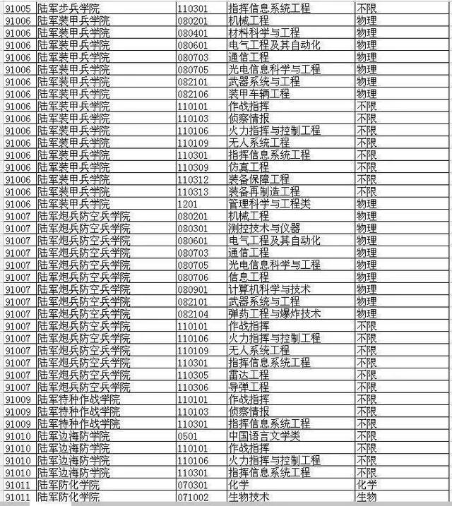 2021届山东高考生想考军校要多少分？去年各校在鲁军检线汇总