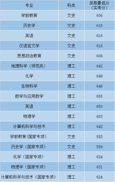 最全！盘点北京师范大学近3年各省录取分数线！多少分能上？