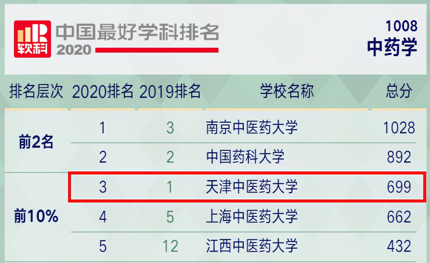 A+专业，狂揽第一！天津这所大学雄霸6项榜单，填志愿不容错过！