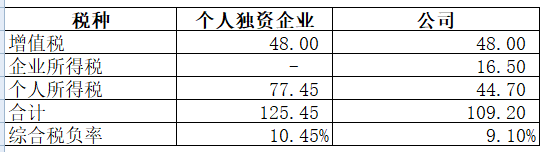 很多人有了公司，为啥还注册个人独资企业呢？