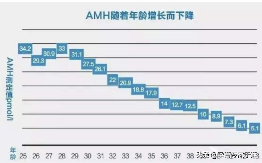 于萍讲孕育：年纪轻轻生育力下降，什么是检测卵巢功能的金标准？