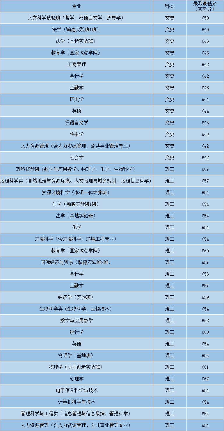 最全！盘点北京师范大学近3年各省录取分数线！多少分能上？