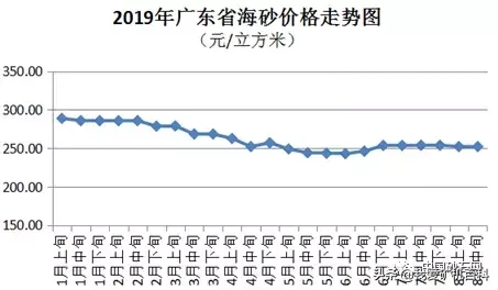 砂石严重短缺，广东省河砂价格偏强运行，最高已达220元/立方