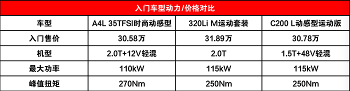 谁是最强豪华运动中级车？我们的答案：奥迪A4L