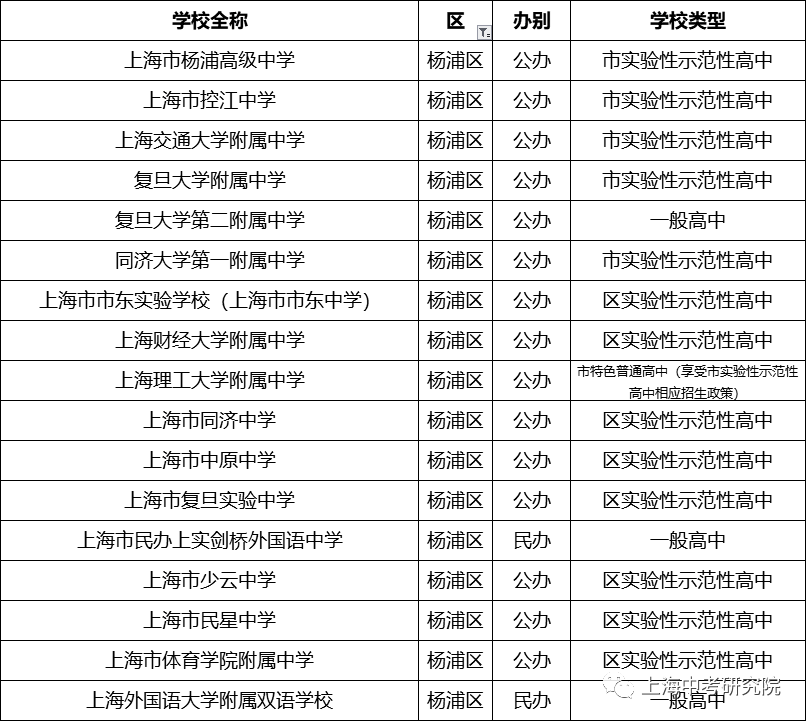 上海250所高中学校盘点（排名&分析），哪所是你的PICK