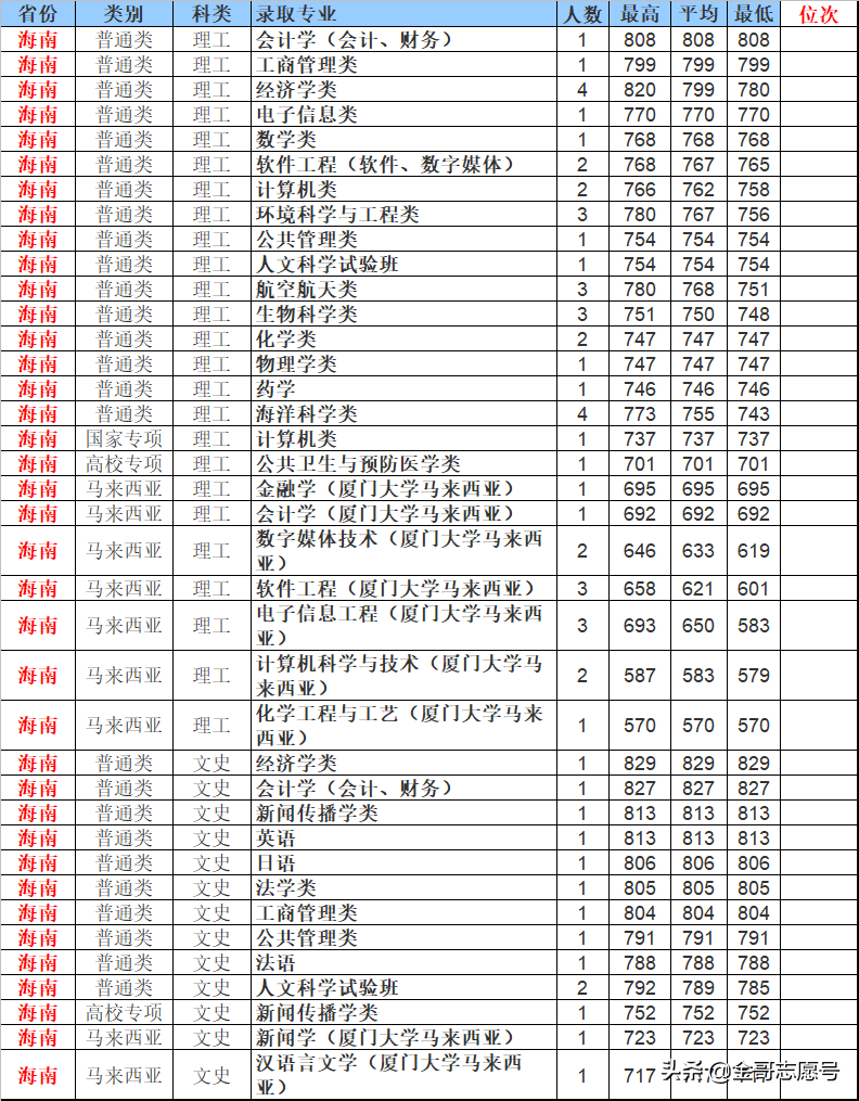 厦门大学12省市分专业录取分数线来了，2019适合这些考生报考……