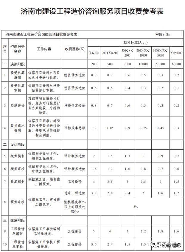 全国30省/市最新工程造价咨询收费标准公布！
