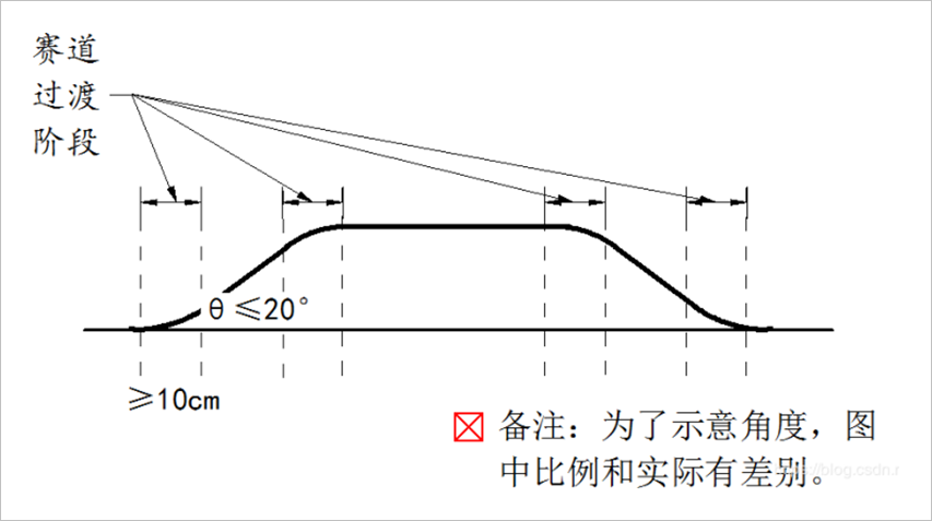 第十七届全国大学生智能车竞赛竞速比赛规则