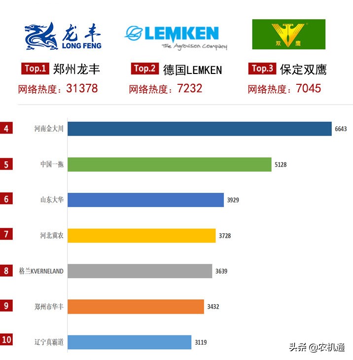 2020年铧式犁关注度TOP10榜单：郑州龙丰有7款产品上榜