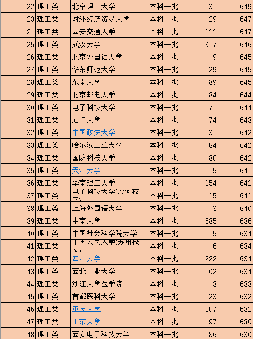 2021年中国330所一本大学排名，依据投档分数线划分，值得收藏