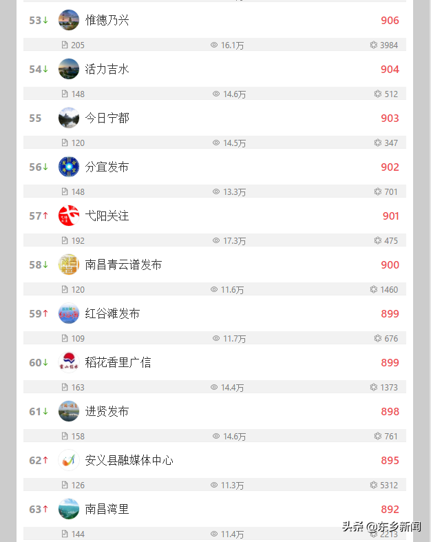 喜讯！东乡发布勇夺全省第二名