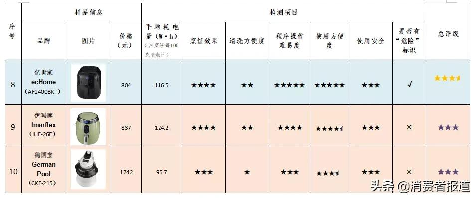 排名前十的空气炸锅（10款空气炸锅测评）