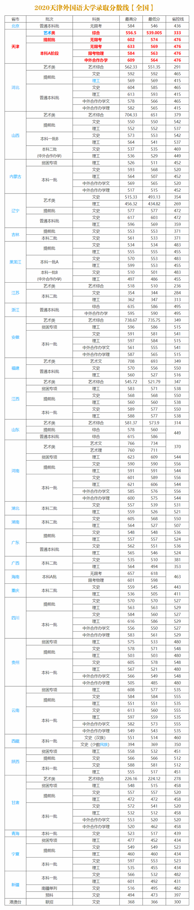 天津外国语大学2018-2020各省分专业录取分及计划！收藏