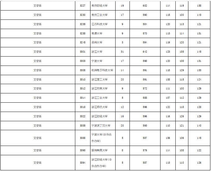 2019年湖南省文科本科一批（全国各大学）投档分数线