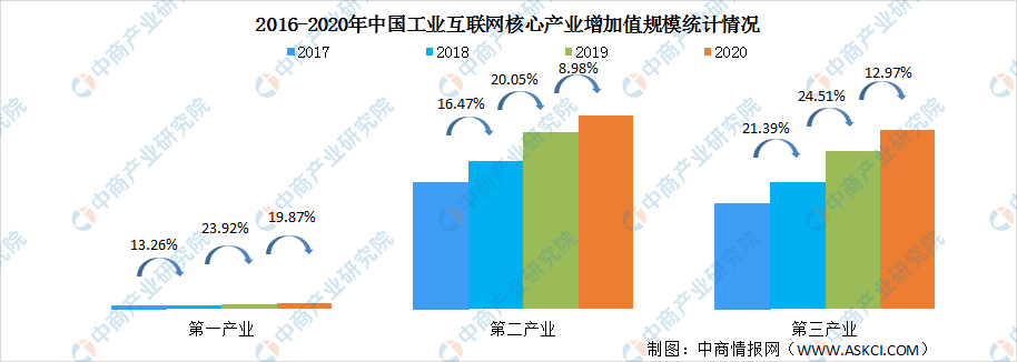 2021年中国工业互联网行业市场前景及投资研究报告