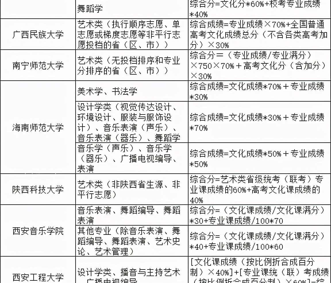 2021院校艺术专业综合分计算公式汇总（实例解读综合分计算方法）