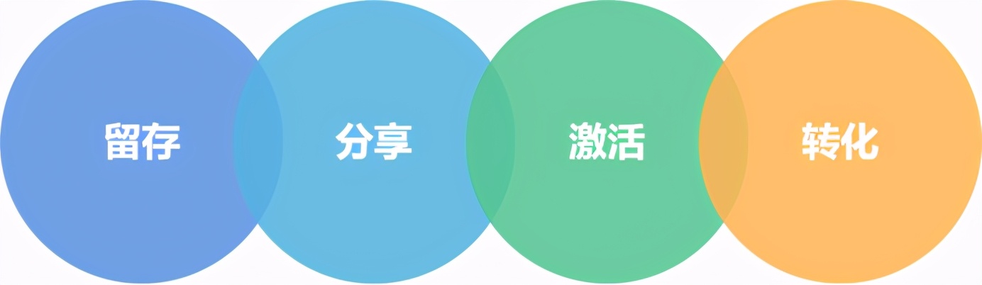 私域流量的4种模型，可复制的运营操盘术