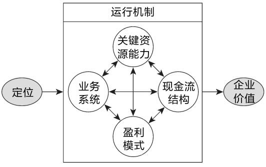 战略的本质是什么？商业模式的本质什么？二者之间的关系如何？