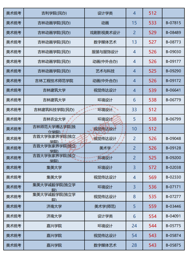 浙江2021年普高招生美术类二批一段线投档分数据分析！最高622分