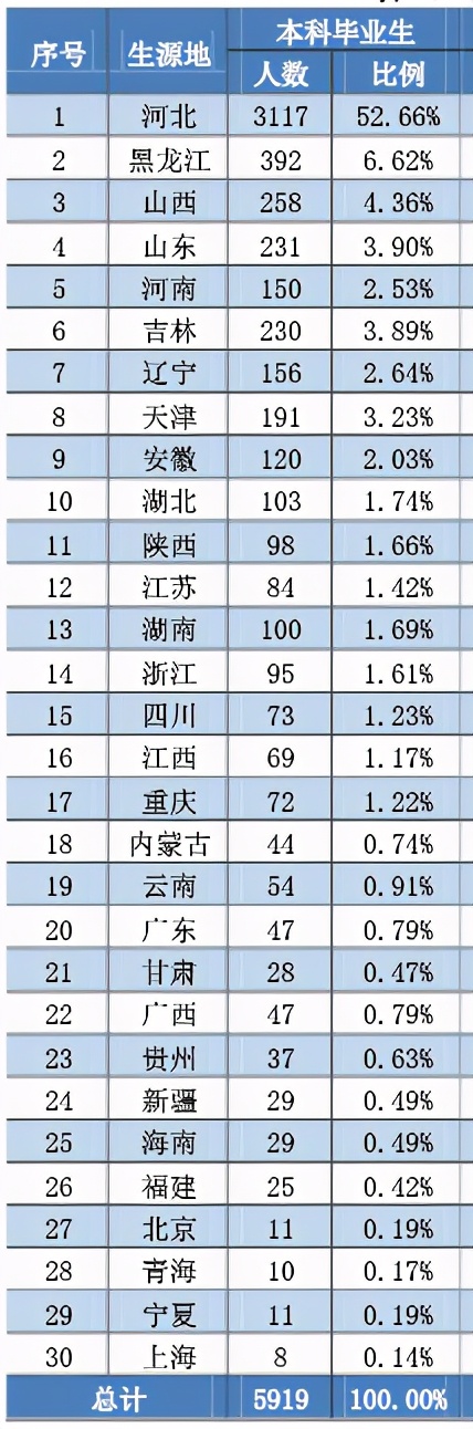 燕山大学2020届本科毕业生：就业率91.22%，升学创新高