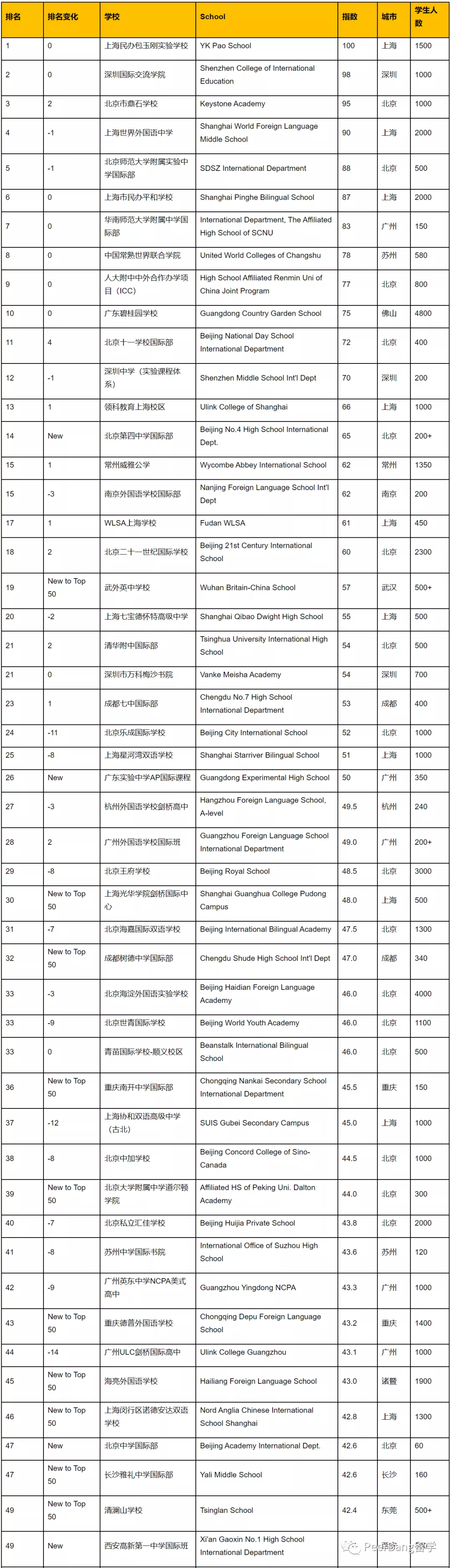 哪所国际学校升学最强？来看胡润最牛国际中学排名