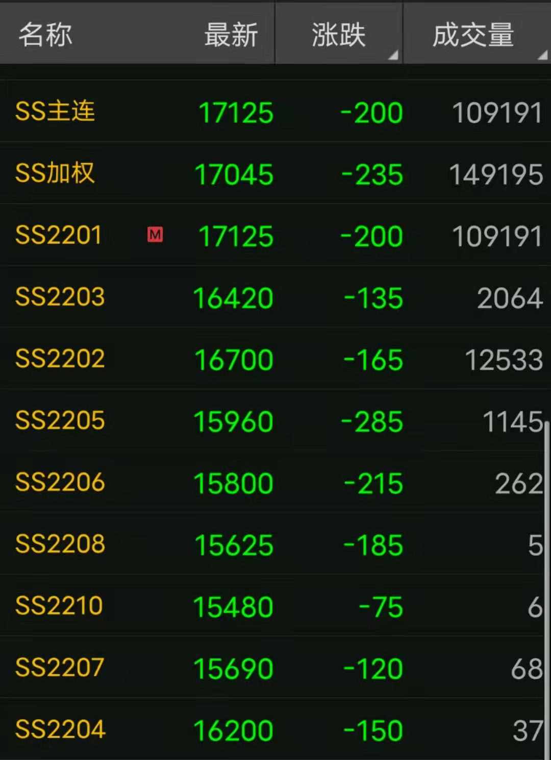 不锈钢201跌200，304跌400，一边跌一边卖，跑得慢的是韭菜