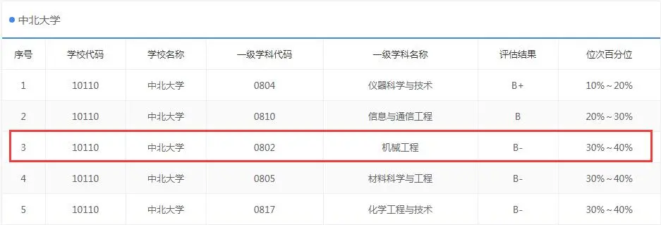 NO78院校专业推荐中北大学  机械工程（学硕）