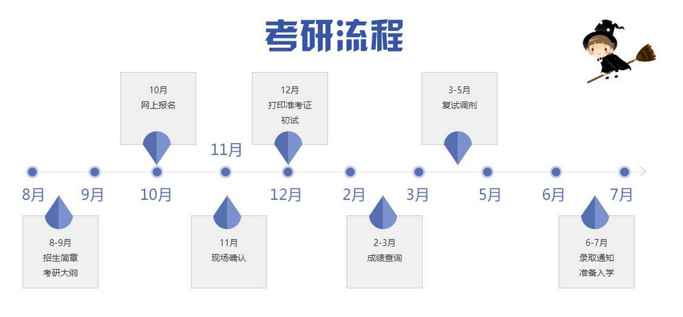 2020全年考研时间流程，精确到每个月，提前收藏确保成功上岸