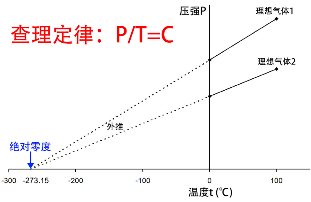 人工最高温度达到了10兆度，为什么不达到-273度的绝对零度呢。