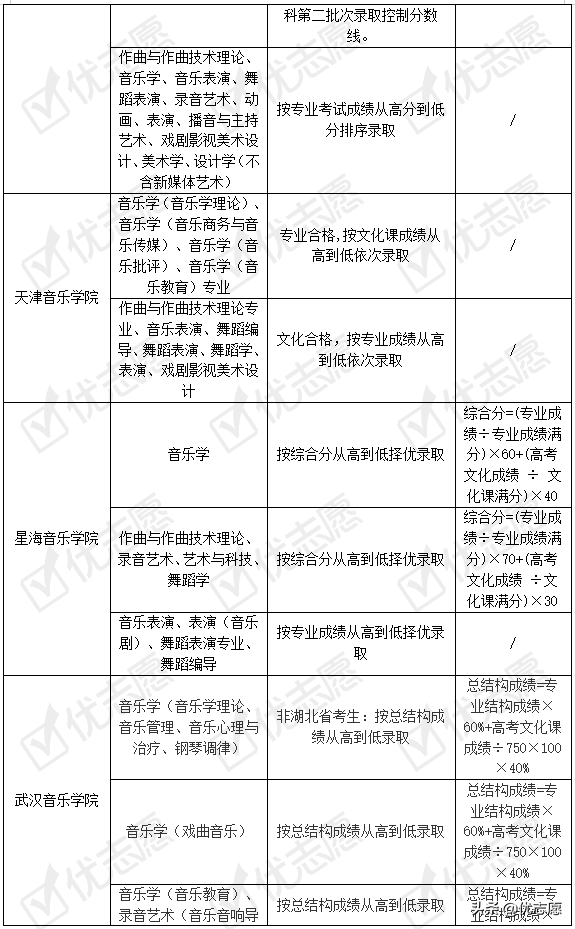 2021年九大音乐院校本科艺术类招录变动分析