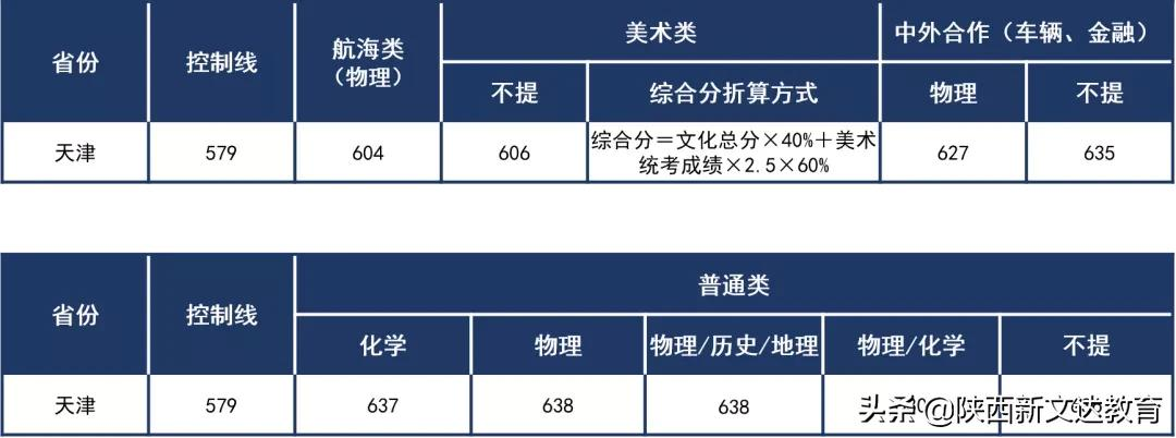 全国53所重点大学各省投档线汇总，哪个省的考生大学难考？