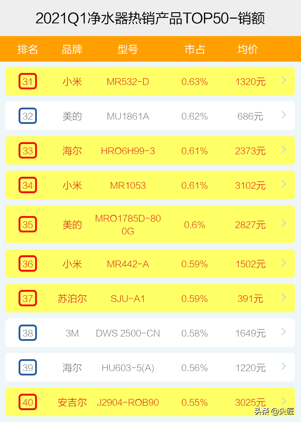 净水器哪家强？2021年1季度TOP50爆款榜单透秘！哪个牌子值得购买