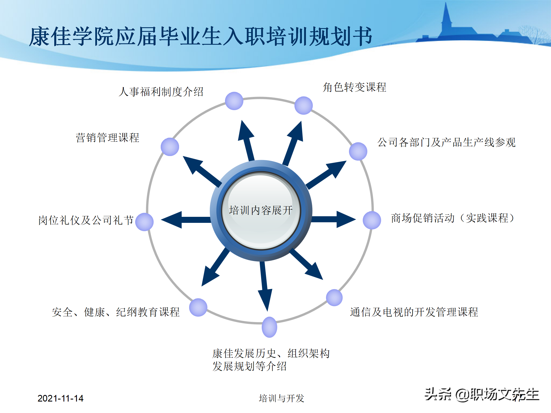 23页万科地产公司的新员工培训，培训层次、培训模块、具体内容