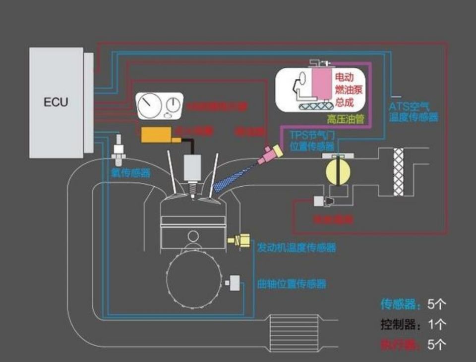 为什么说电喷摩托车不用预热？这样真的好吗？