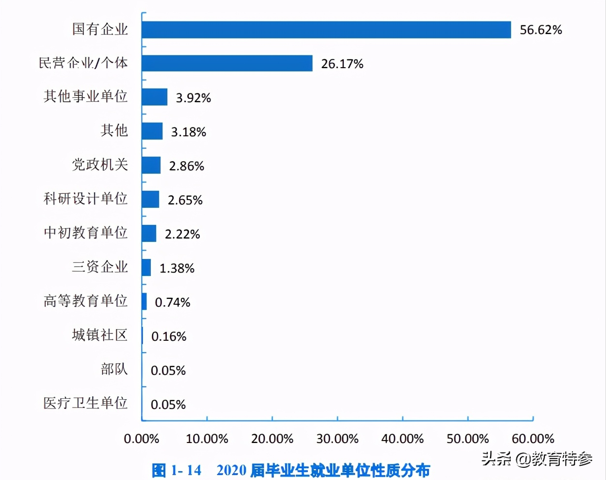 华北水利水电大学，办学实力一流，毕业生56.62%签约国企