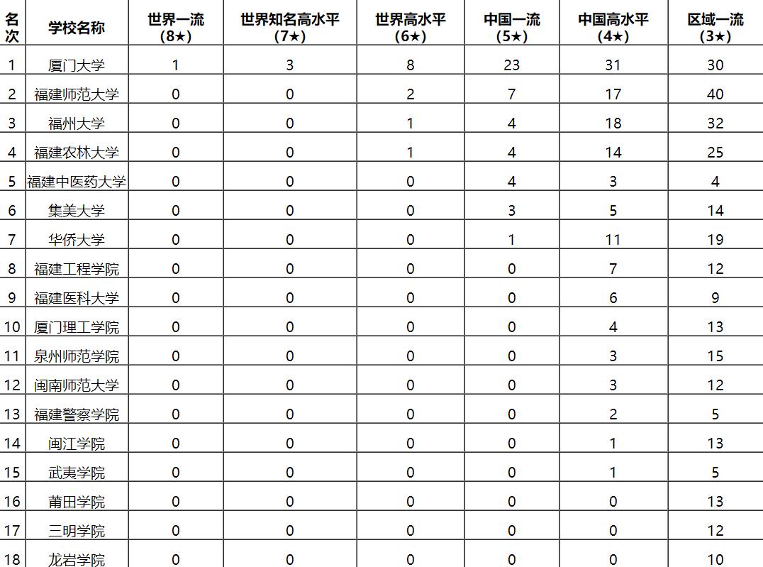 校友会：福建一流专业的高校排名，其中厦门大学排名第一