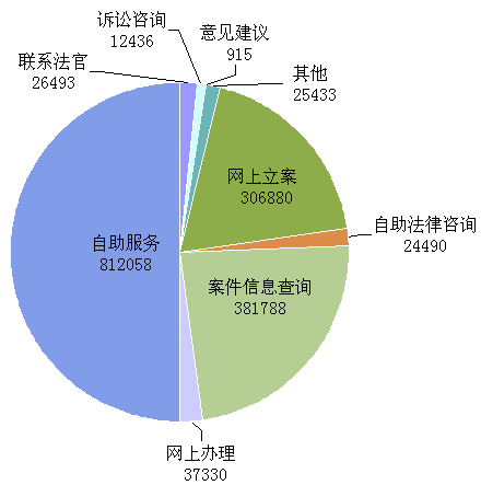 权威发布：上海法院12368平台开通五年 受理诉讼服务量近300万