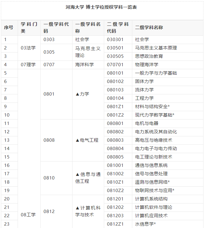 河海大学，水利工程专业与清华媲美