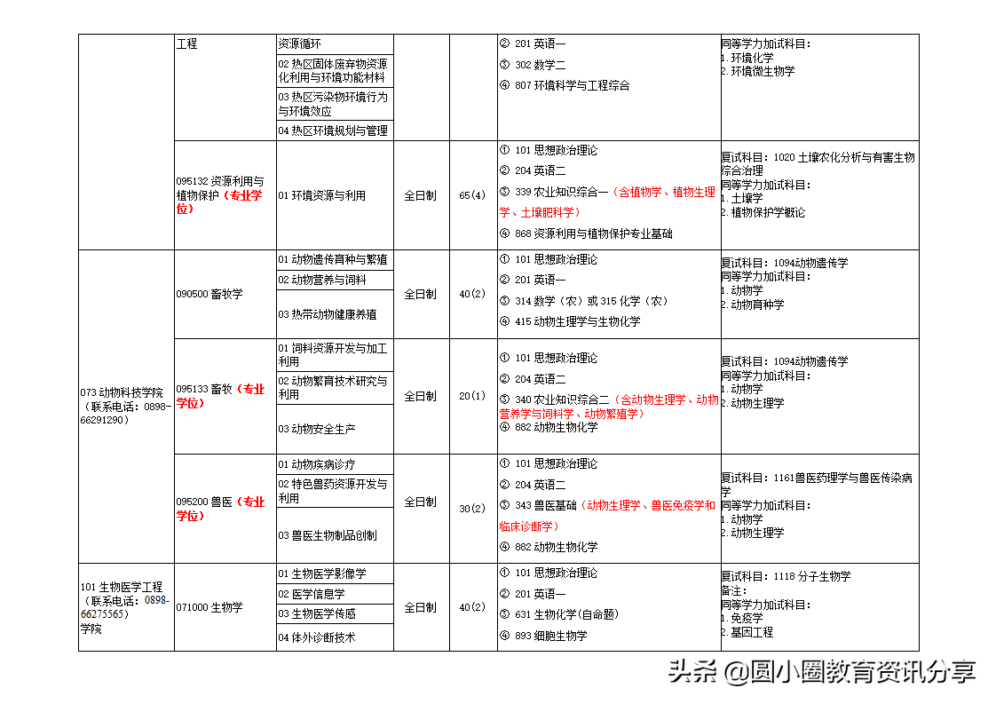 海南大学研究生处（海南大学2021年硕士研究生专业目录一览表）