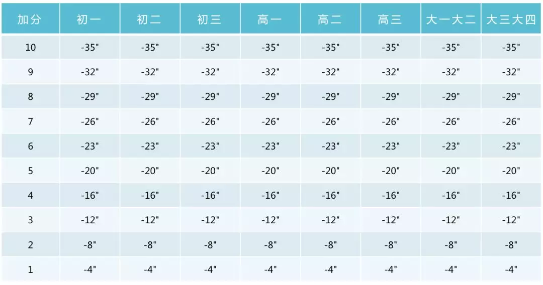 小学、初中、高中，各学段体测项目指标及评分标准大集合