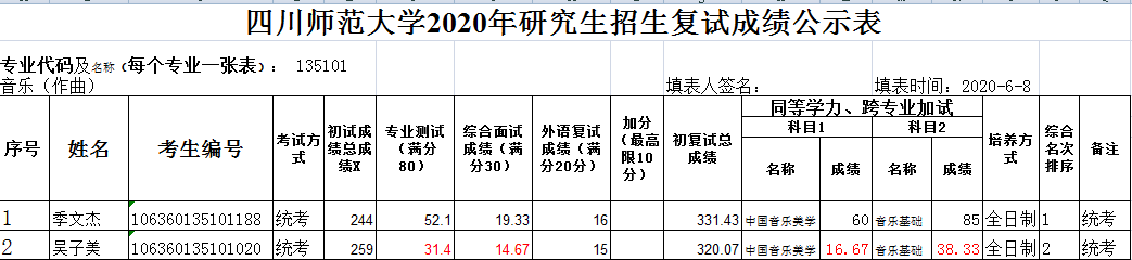 四川师范大学2020年音乐学院研究生招生复试成绩公示