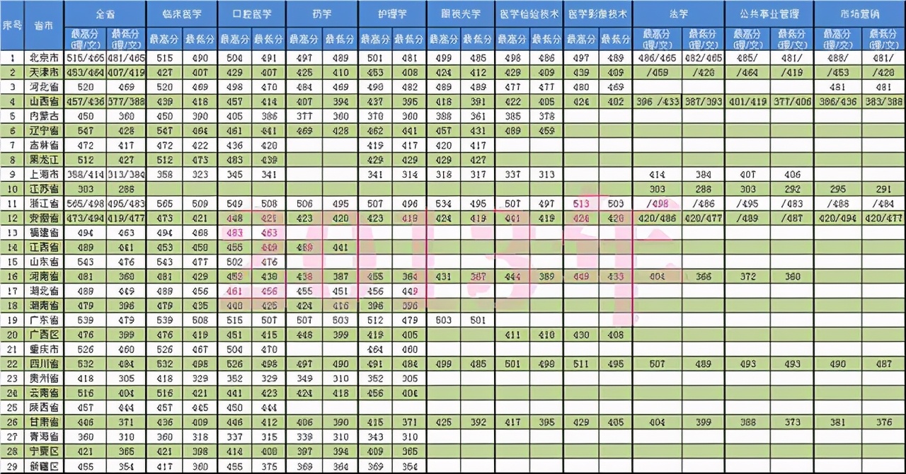 天津医科大学临床医学院2020各省分专业分数计划！近8年分数