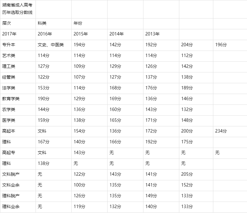 湖南成人高考歷年分數(shù)線是多少？-第1張圖片-樂貞教育