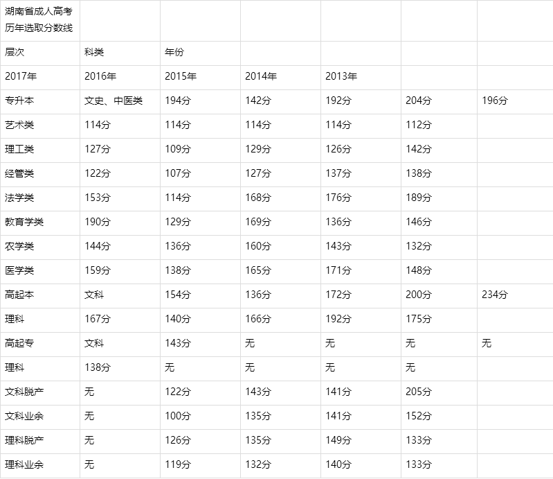 湖南成人高考历年分数线是多少？-第1张图片-乐贞教育