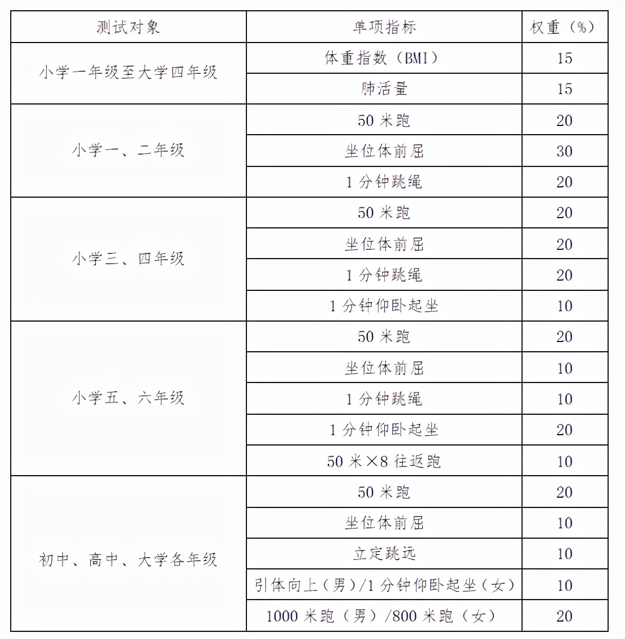 体测快开始了，2022小学体测及中考体育项目评分标准