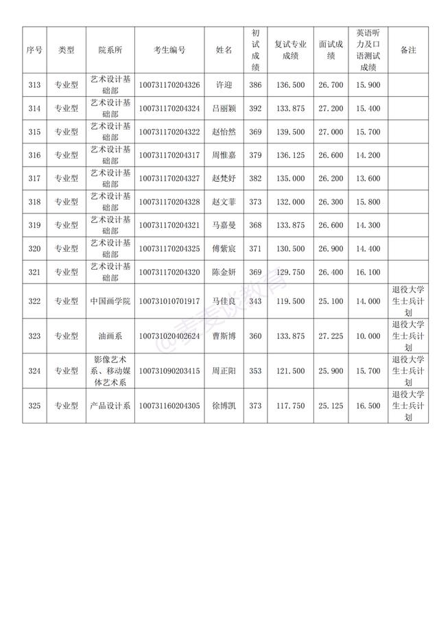 天津美术学院2021年研招拟录取名单公布！附招生计划及复试分数